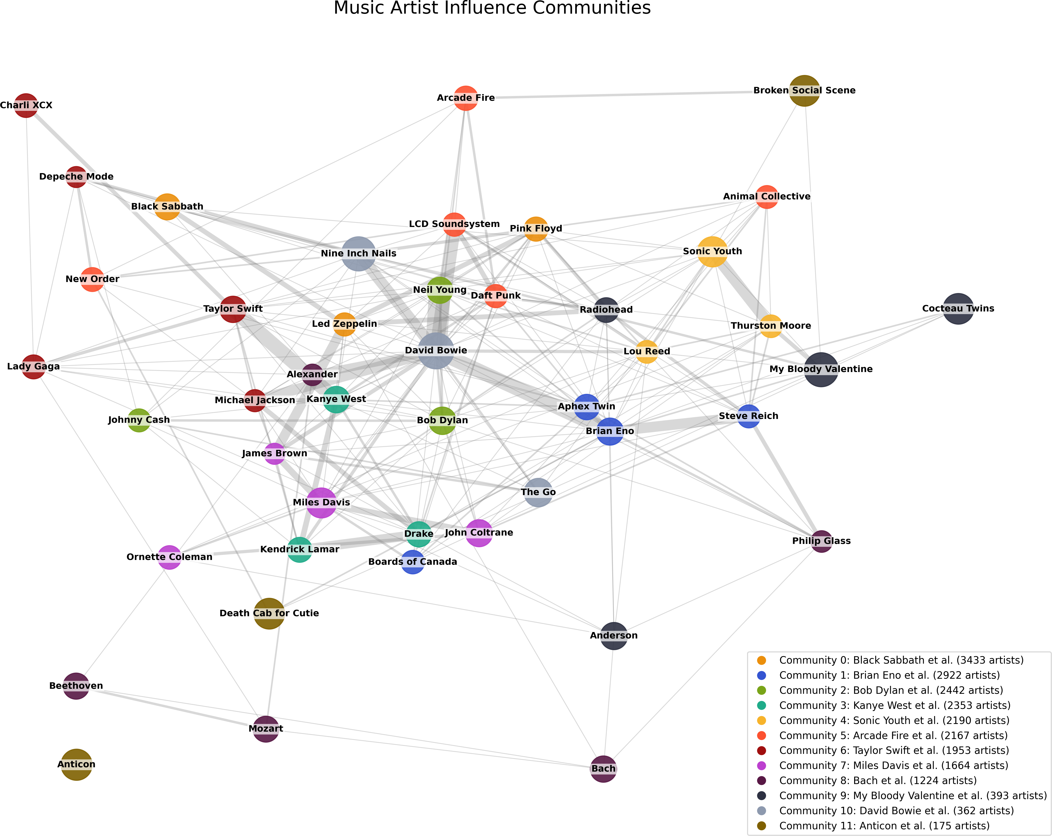 Music Artist Influence Communities Network Graph